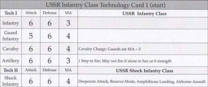Blocks in the East Board Game Review - USSR Technology Level Chart